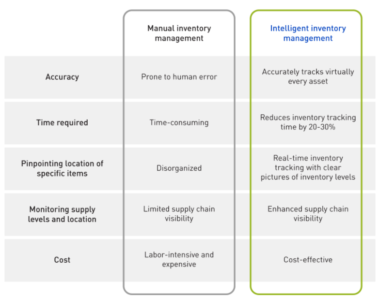 manual inventory management vs intelligent inventory management